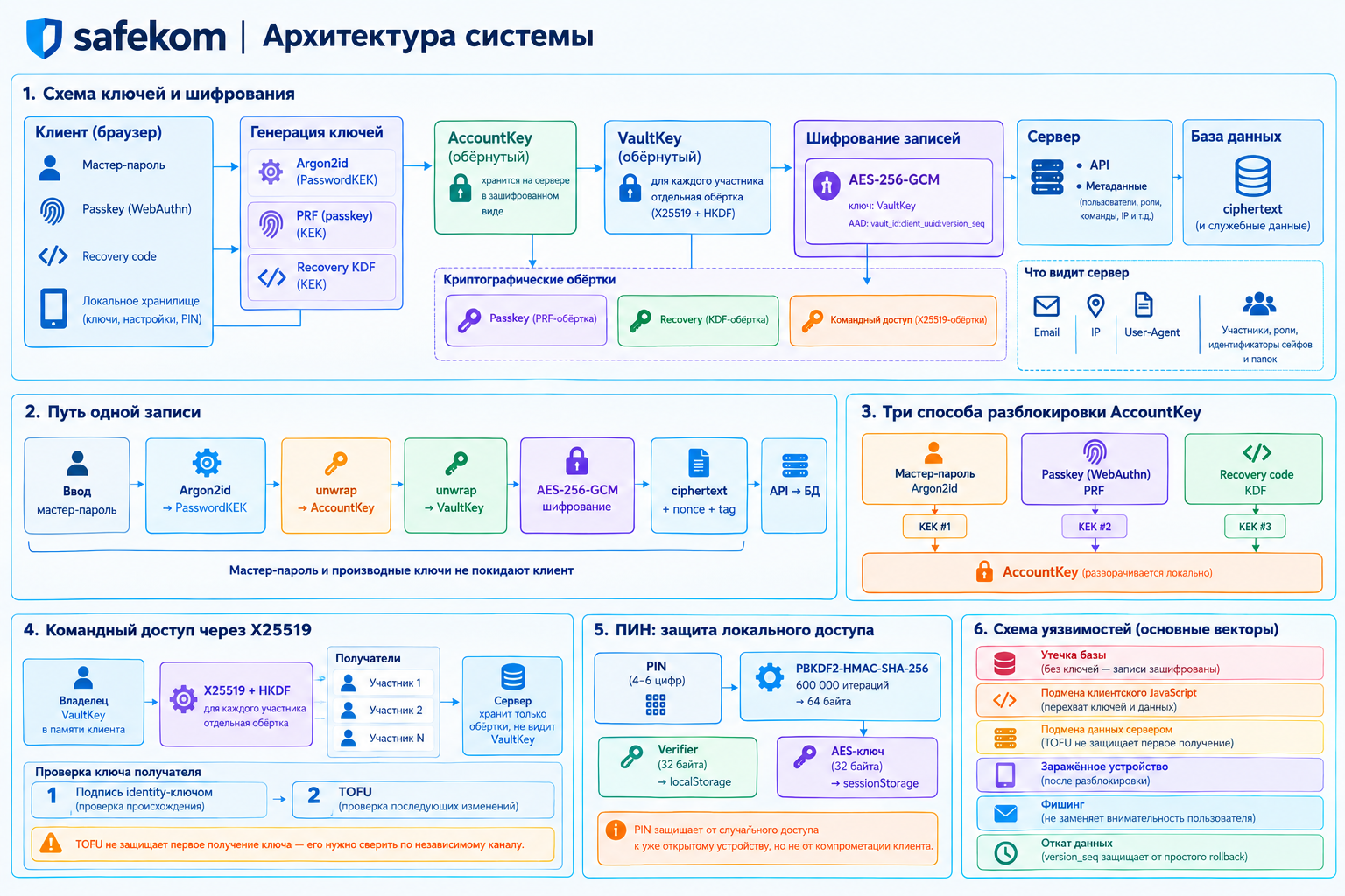  Полная архитектура Safekom: сущности, ключи, хранилища и связи